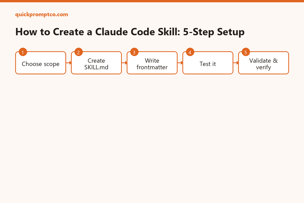 How to create a Claude Code Skill: 5-step setup